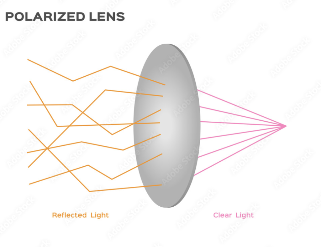 Gradient Sunglasses 4 Polarized lens illustration of reflected light vs clear light