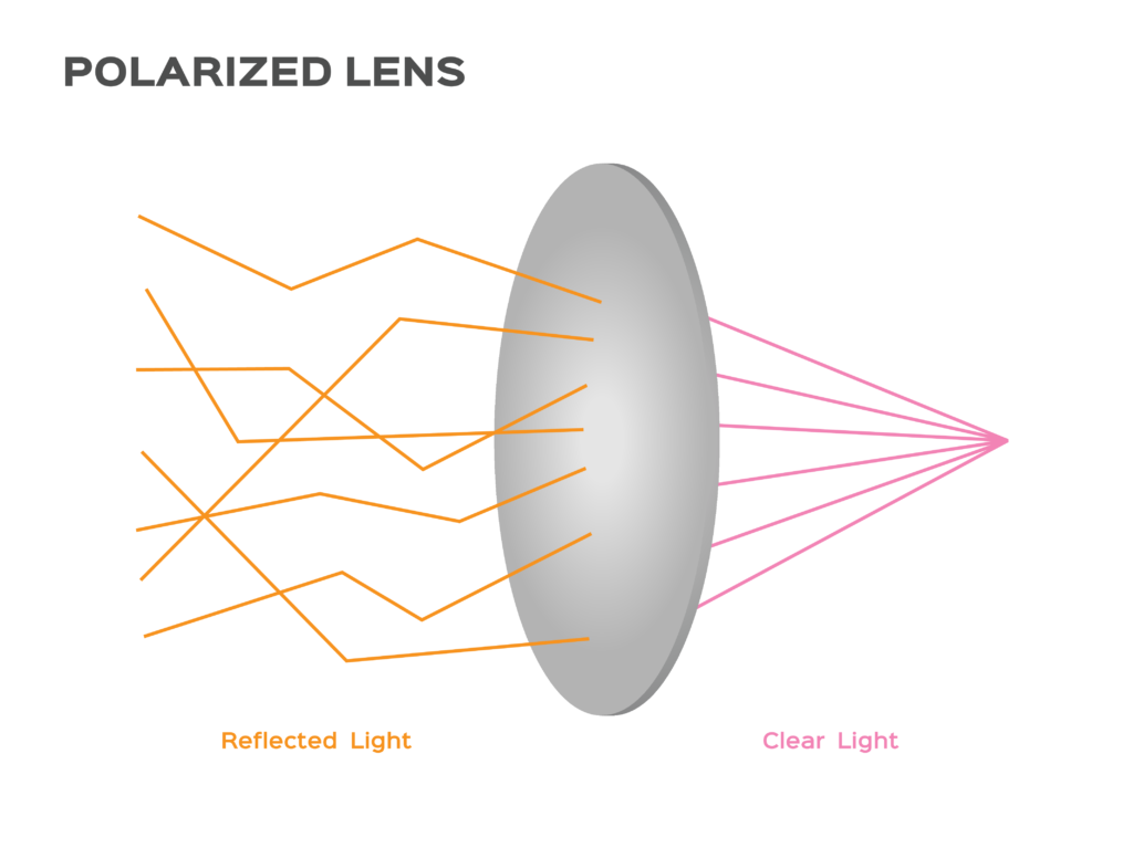 When to Wear Polarized vs. Non-Polarized Sunglasses 4 polarized sunglass